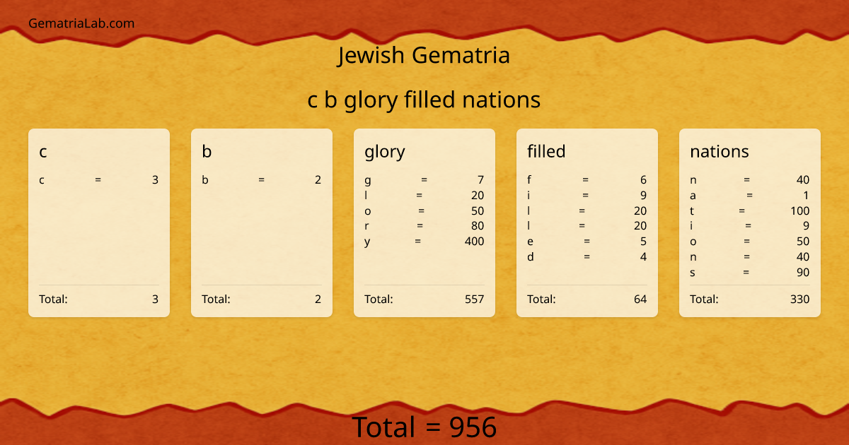 c b glory filled nations in jewish Gematria